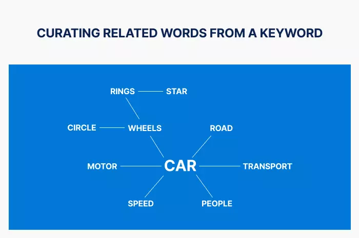 Related Words Curation